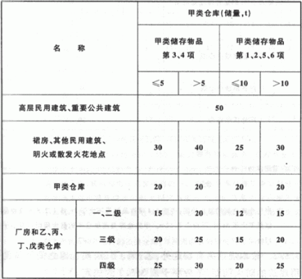 甲类厂房是什么意思？甲类厂房火灾设计规范