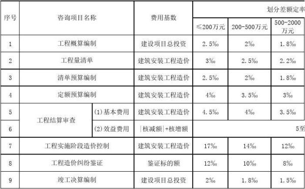 工程监理费如何收取？监理费 设计费怎么算