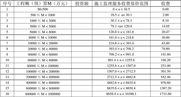 工程监理费如何收取？监理费 设计费怎么算