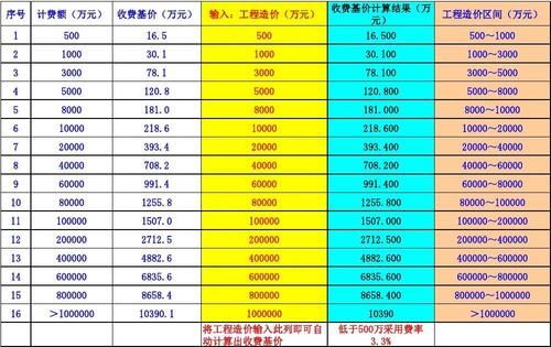 工程监理费如何收取？监理费 设计费怎么算