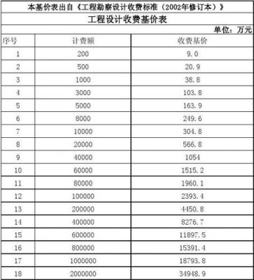 建筑设计收费最低标准基价是多少？建筑设计学费