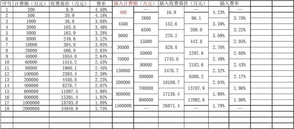 建筑设计收费最低标准基价是多少？建筑设计学费