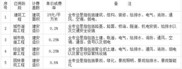 建筑设计收费最低标准基价是多少？建筑设计学费