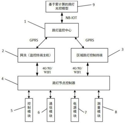 一个道路智能照明指示灯设计的目的和意义？灯具专题设计目的