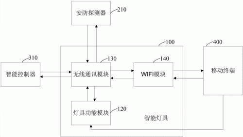 一个道路智能照明指示灯设计的目的和意义？灯具专题设计目的