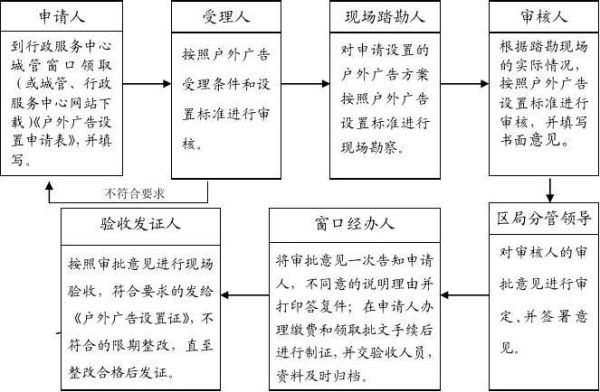 广告牌报备流程？房子广告牌设计图纸