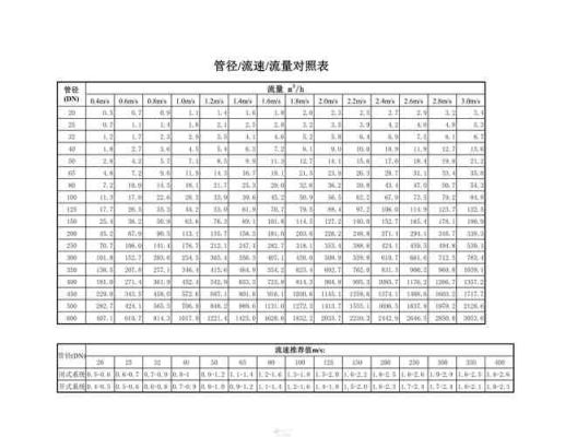 知道流量。知道管径。怎么求流速？给水设计 管径计算