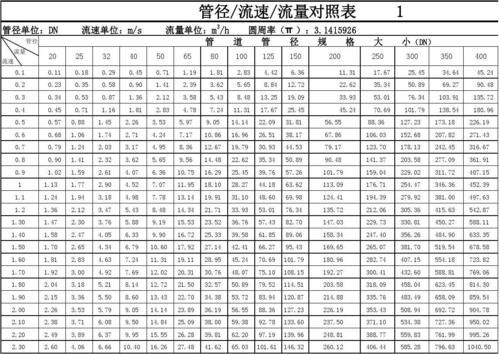 知道流量。知道管径。怎么求流速？给水设计 管径计算