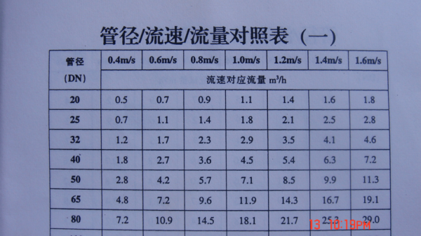 知道流量。知道管径。怎么求流速？给水设计 管径计算