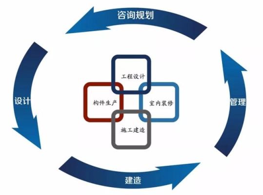 如何管理协调设计院，具体都有哪些工作？甲方设计部管理