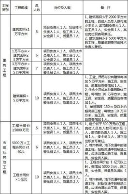 建筑施工安全员配置标准是多少？建筑设计人员配置规定