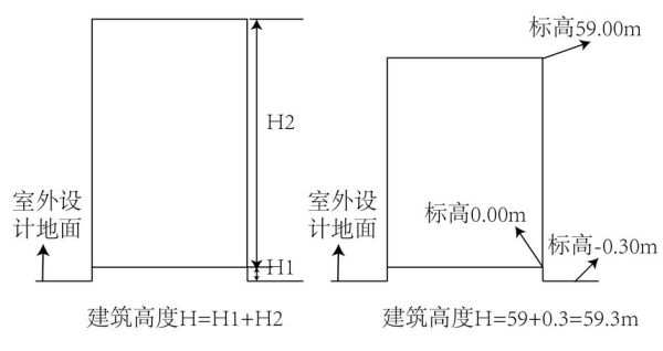 建筑总高度从哪里算起？建筑设计总高度