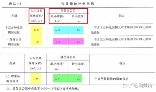 在居住小区的用地配置中，公共绿地所占比例是多少？居住绿地设计