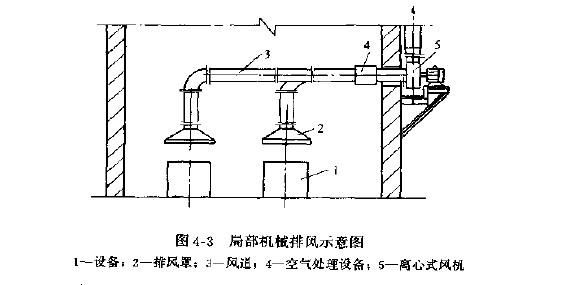 送风排风原理？空压机室排风设计