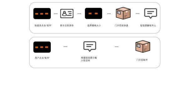 个人投资快递柜流程？快递箱 设计