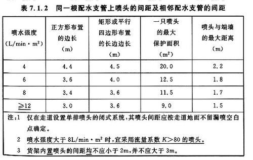 消防喷淋头安装间距规范？喷淋头间距设计规范