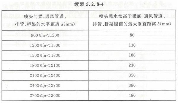 消防喷淋头安装间距规范？喷淋头间距设计规范