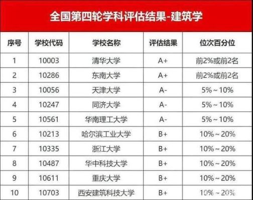 浙工大建筑学全国排名清华大学 建筑设计专业排名