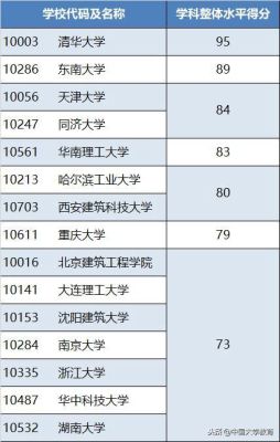 浙工大建筑学全国排名清华大学 建筑设计专业排名