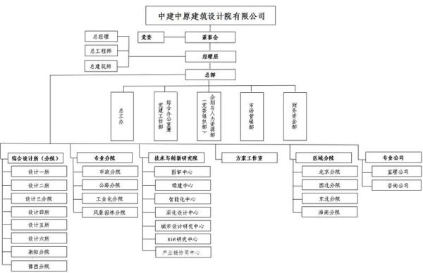 中建海峡建设发展有限公司组织架构？泉州 口设计院