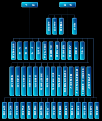 中建海峡建设发展有限公司组织架构？泉州 口设计院