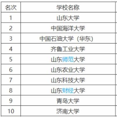 山东省内美术类本科院校有哪些较好？山东省设计学校排名