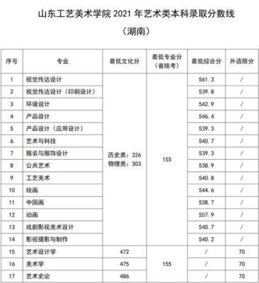 山东省内美术类本科院校有哪些较好？山东省设计学校排名