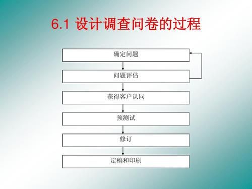 问卷设计中正式测试和预测试各自解决什么问题？设计调查哪几类