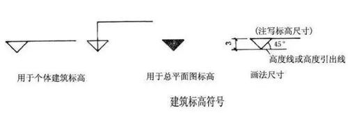 图纸上标高符号表示方法？设计高程的符号