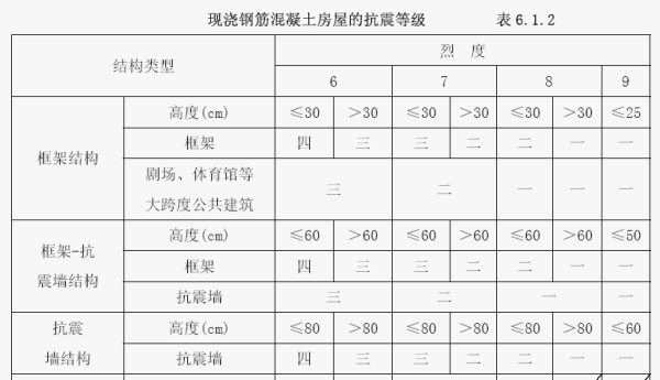 混凝土建筑寿命是多少年呢？设计使用年限分哪几类