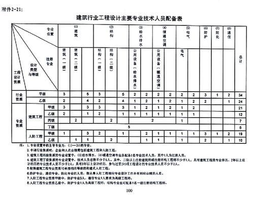 工程设计属于什么行业？设计专业有什么要求