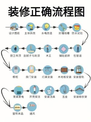 装修步骤和流程？设计装修公司流程图