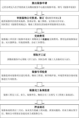 深圳装修报备流程？社区装修设计方案