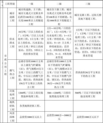 关于对市政工程专业认识？市政工程包括设计阶段