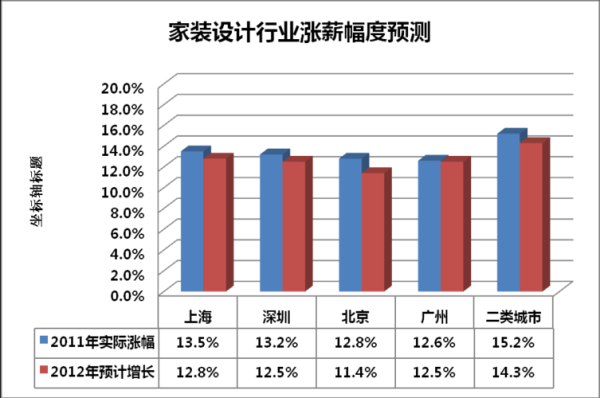 设计行业工资高吗？室内设计师助理没工资