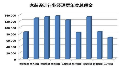 设计行业工资高吗？室内设计师助理没工资