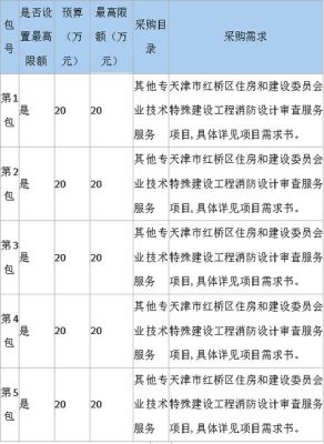 2021天津招标专家评审费标准？天津室内设计费用