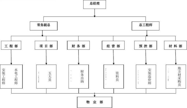 一个建筑设计公司的组织架构图是怎样的，都包含哪些部门？图建筑设计有限公司