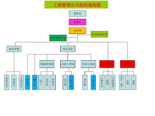 一个建筑设计公司的组织架构图是怎样的，都包含哪些部门？图建筑设计有限公司