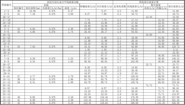 污水流速计算方法？污水厂设计流速