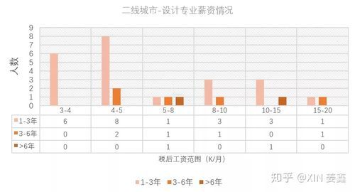 设计行业工资高吗？武汉设计师余水平