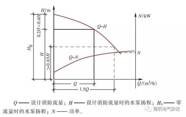 消防水泵的出流量为设计流量的150%,这句话是什么意思？消防设备设计师