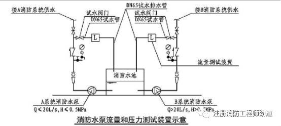 消防水泵的出流量为设计流量的150%,这句话是什么意思？消防设备设计师