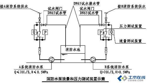 消防水泵的出流量为设计流量的150%,这句话是什么意思？消防设备设计师