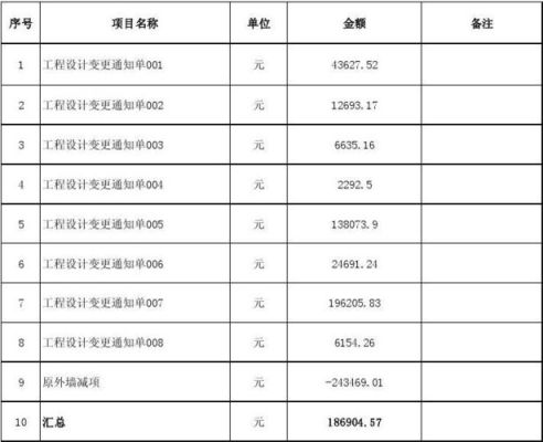 中标工程完成后超预算怎么结账？有设计变更做结算