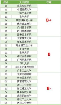 我想问一下有哪些专科学校的设计类比较好的？有设计的大专学校