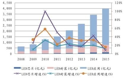 2022led照明行业前景分析？照明类产品设计趋势