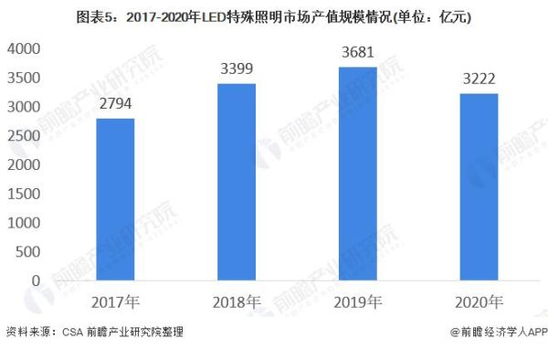 2022led照明行业前景分析？照明类产品设计趋势