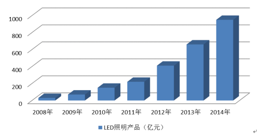 2022led照明行业前景分析？照明类产品设计趋势