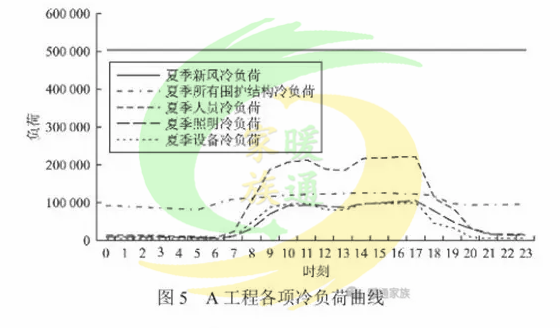 人体显热散热冷负荷系数取多少？蒸发冷设计人员